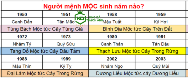 menh Moc sinh